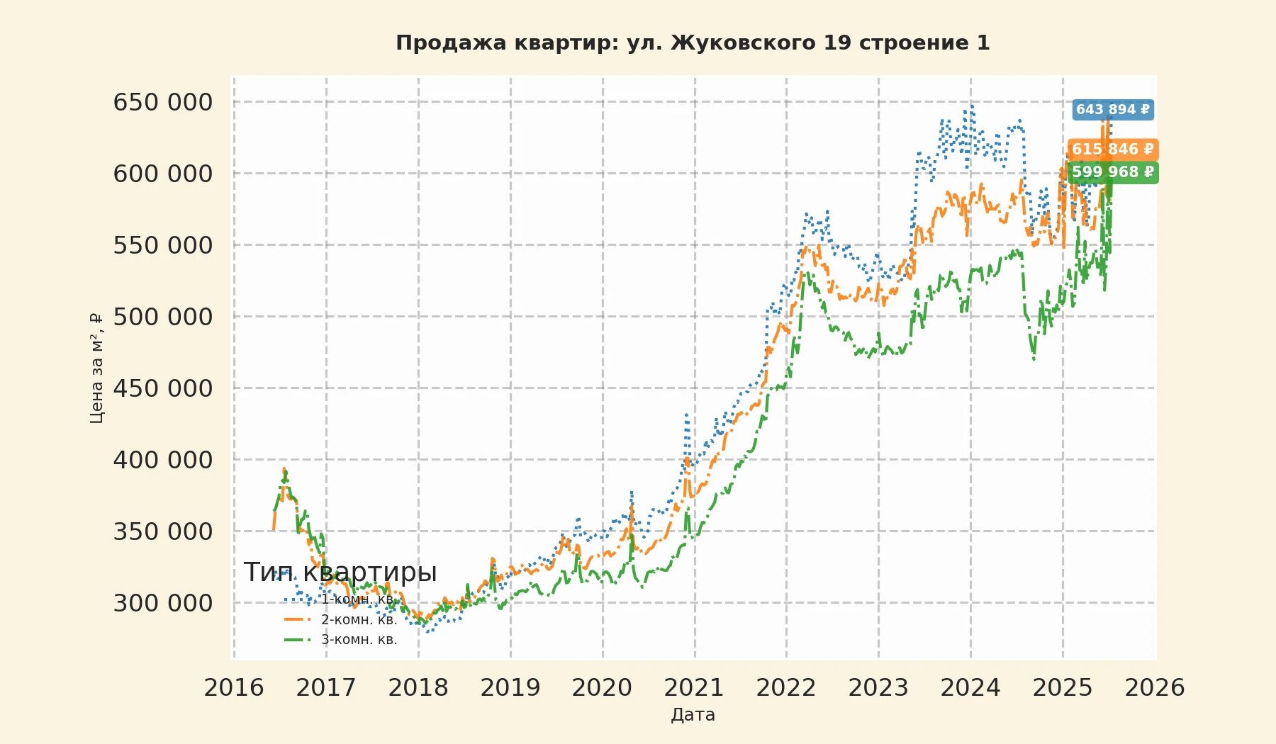 График изменения цены на квартиру Москва, ул. Жуковского, 19 Строение 1 19 Строение 1