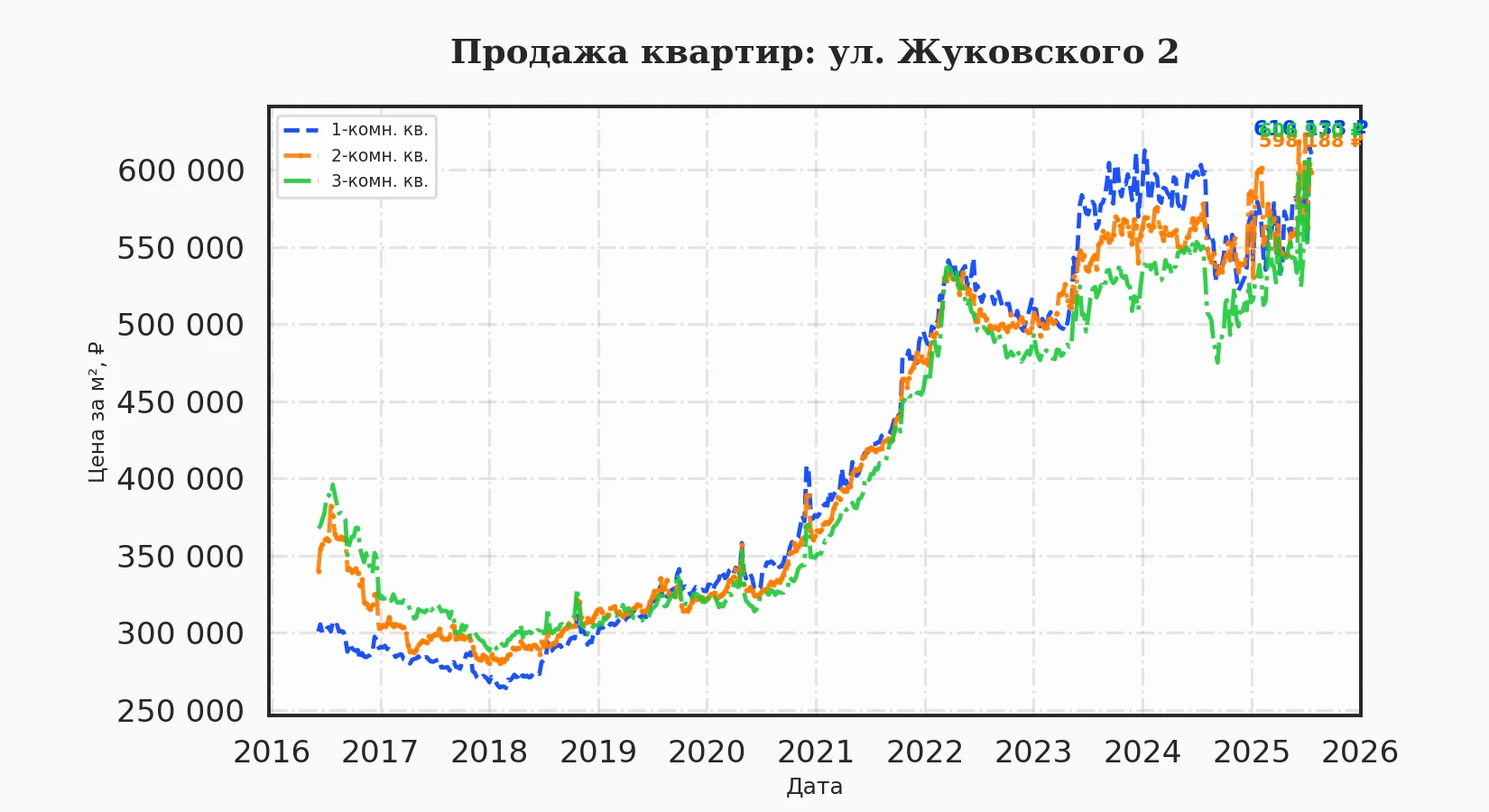 График изменения цены на квартиру Москва, ул. Жуковского, 2 2