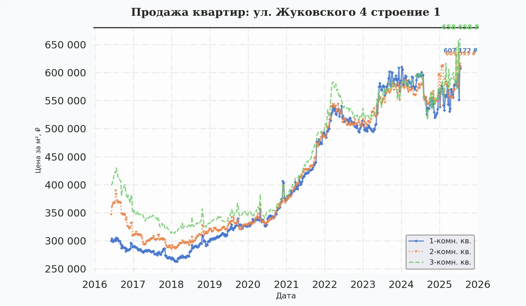 График изменения цены на квартиру Москва, ул. Жуковского, 4 Строение 1 4 Строение 1