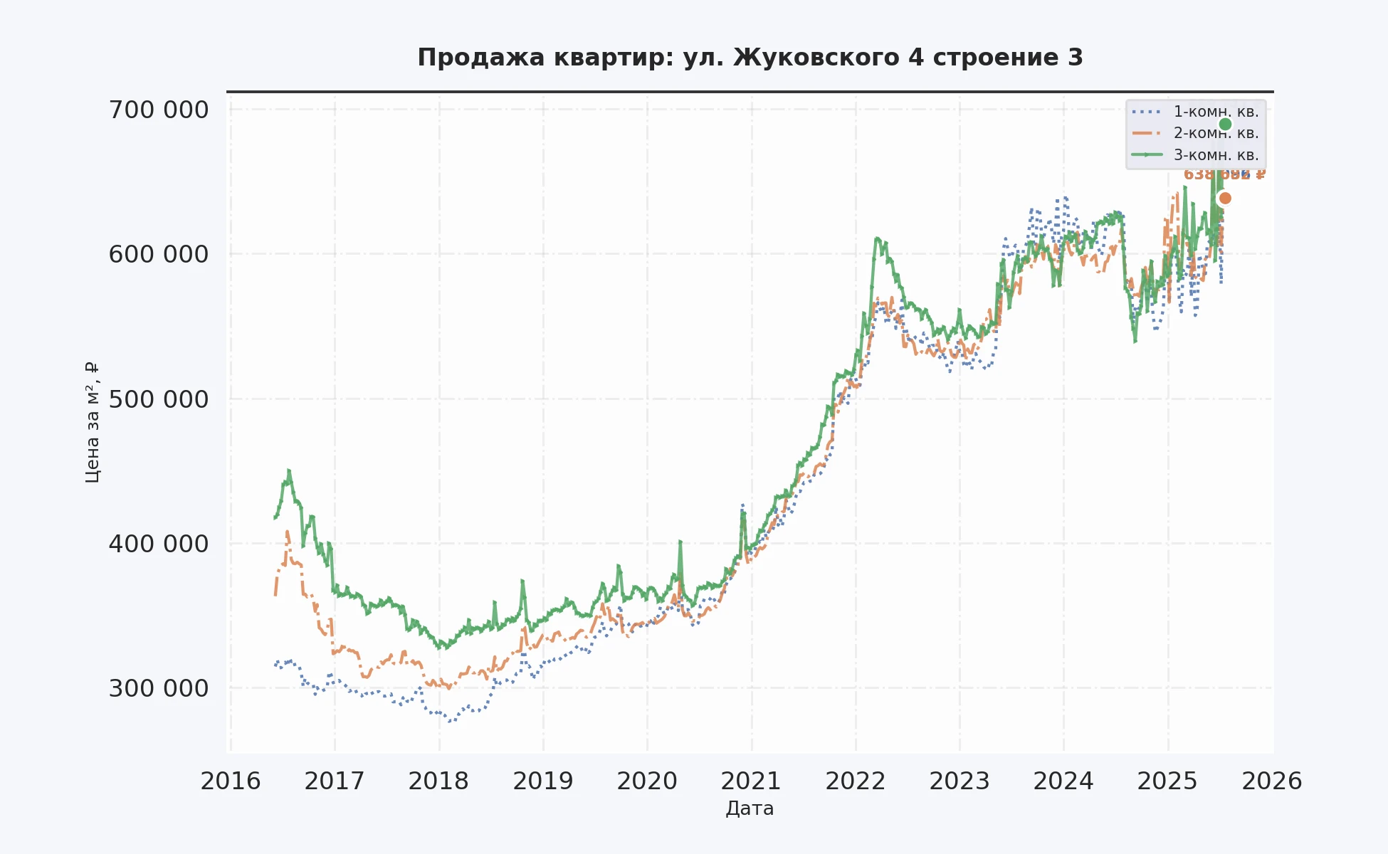 График изменения цены на квартиру Москва, ул. Жуковского, 4 Строение 3 4 Строение 3