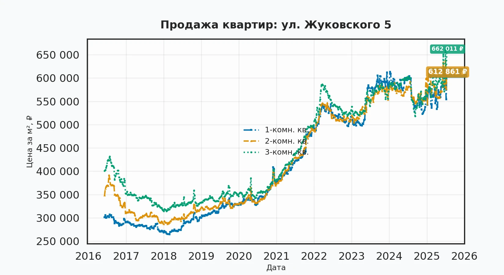 График изменения цены на квартиру Москва, ул. Жуковского, 5 5