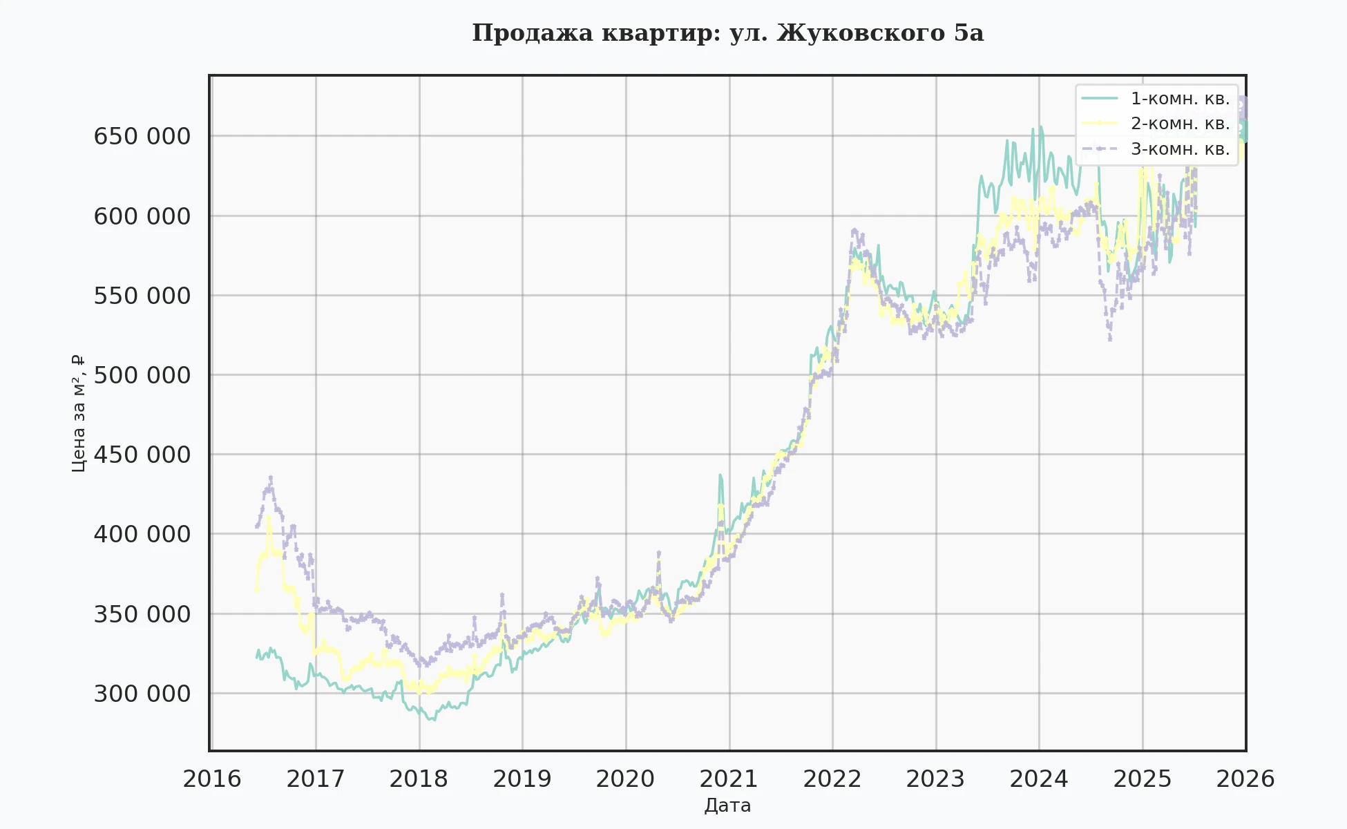 График изменения цены на квартиру Москва, ул. Жуковского, 5А 5А