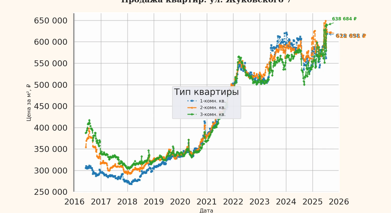 График изменения цены на квартиру Москва, ул. Жуковского, 7 7