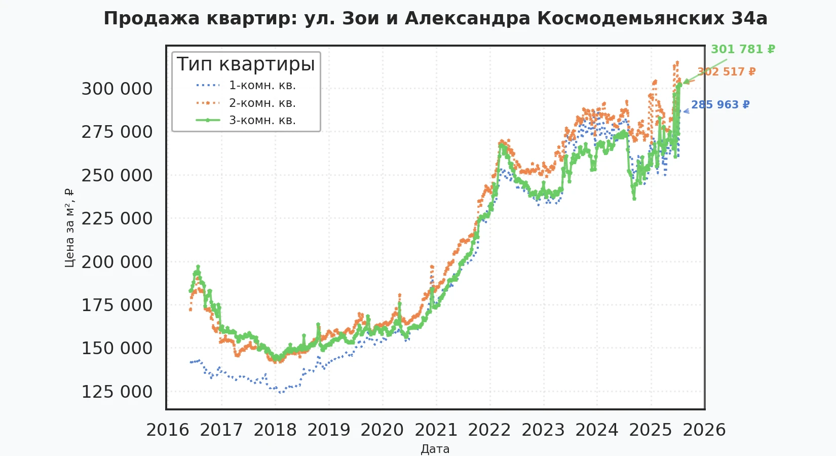 График изменения цены на квартиру Москва, ул. Зои и Александра Космодемьянских, 34А 34А