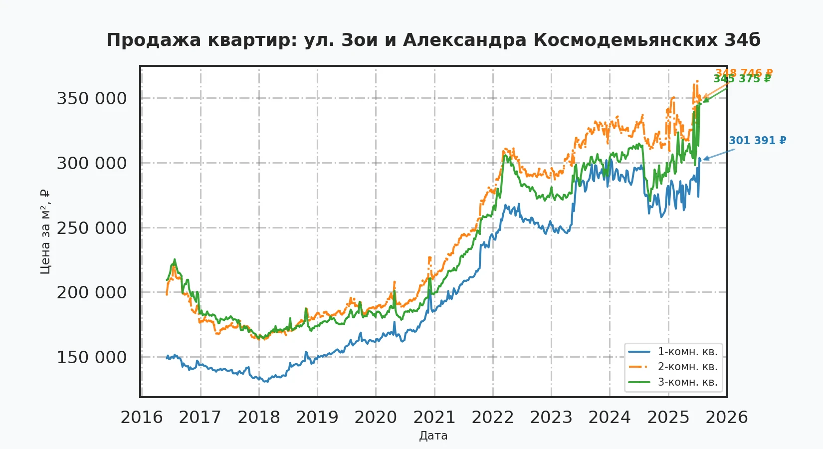 График изменения цены на квартиру Москва, ул. Зои и Александра Космодемьянских, 34Б 34Б