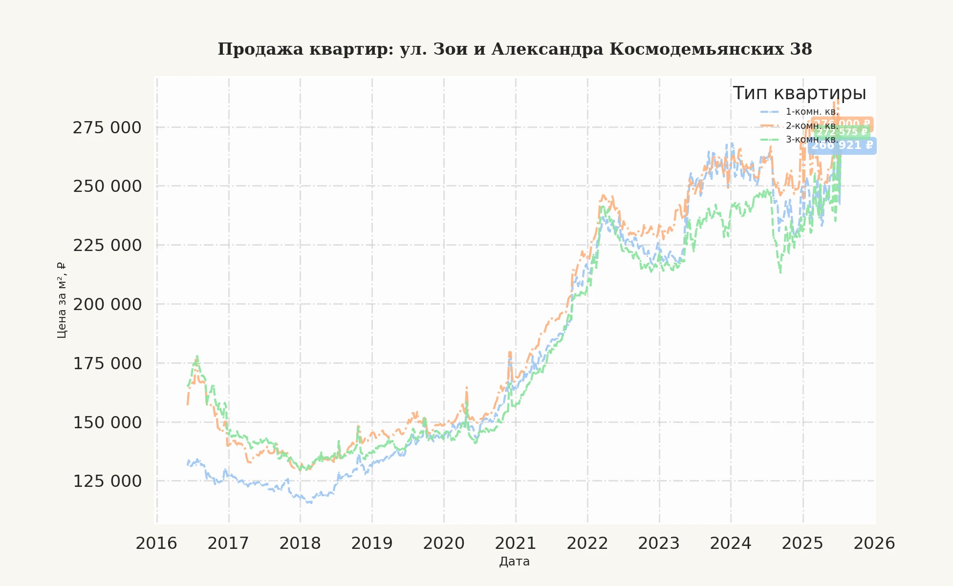 График изменения цены на квартиру Москва, ул. Зои и Александра Космодемьянских, 38 38