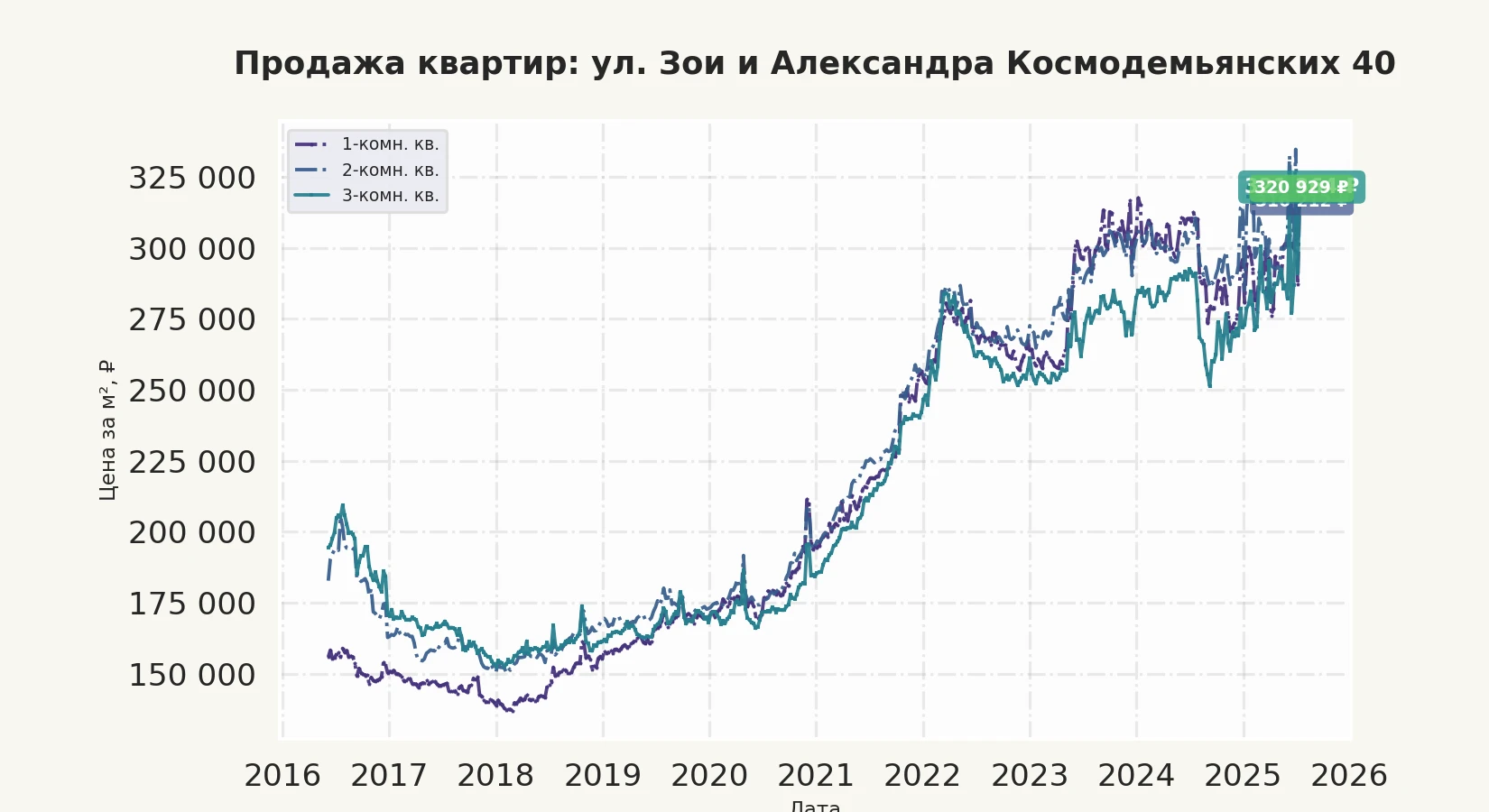 График изменения цены на квартиру Москва, ул. Зои и Александра Космодемьянских, 40 40