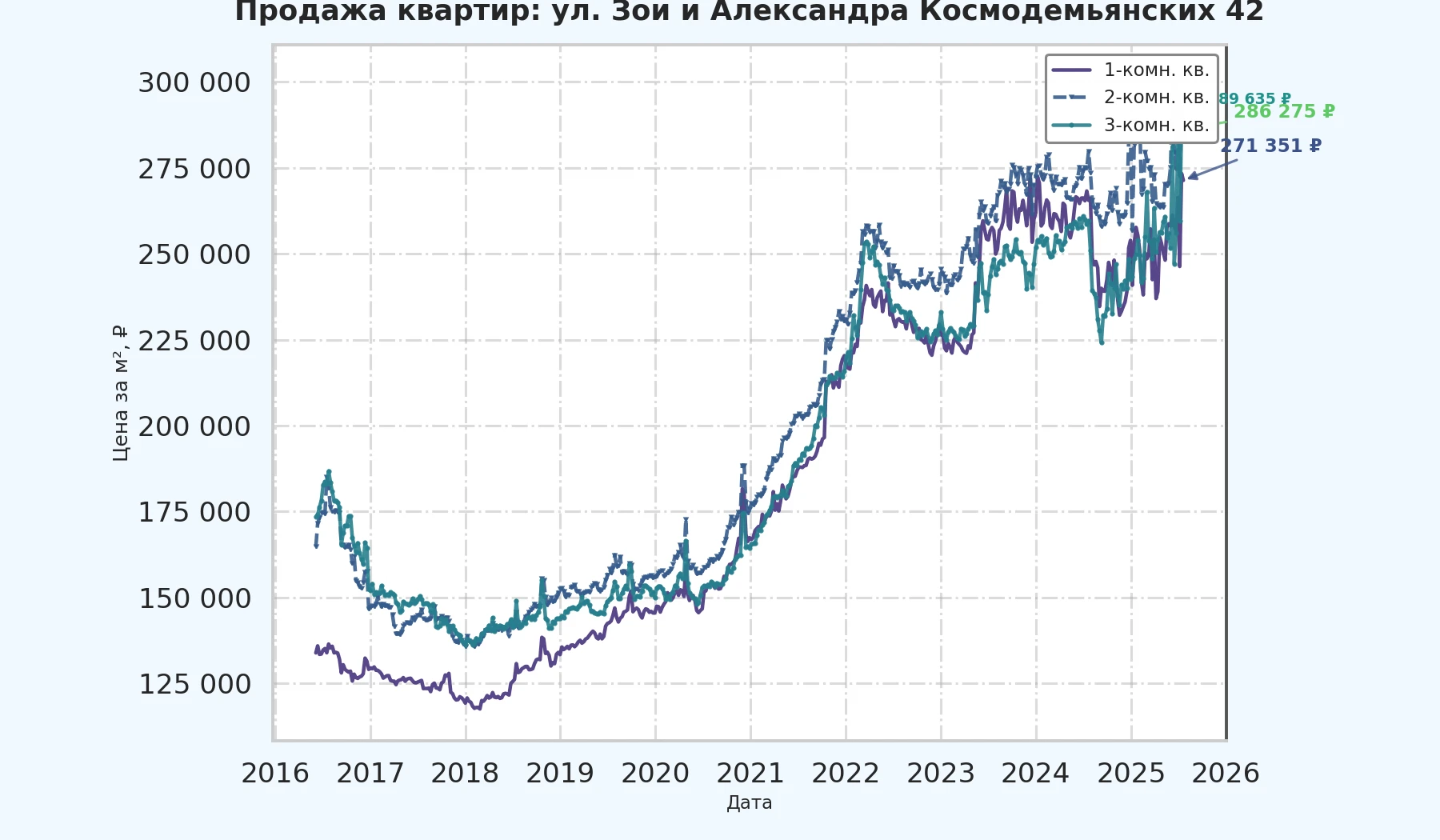 График изменения цены на квартиру Москва, ул. Зои и Александра Космодемьянских, 42 42