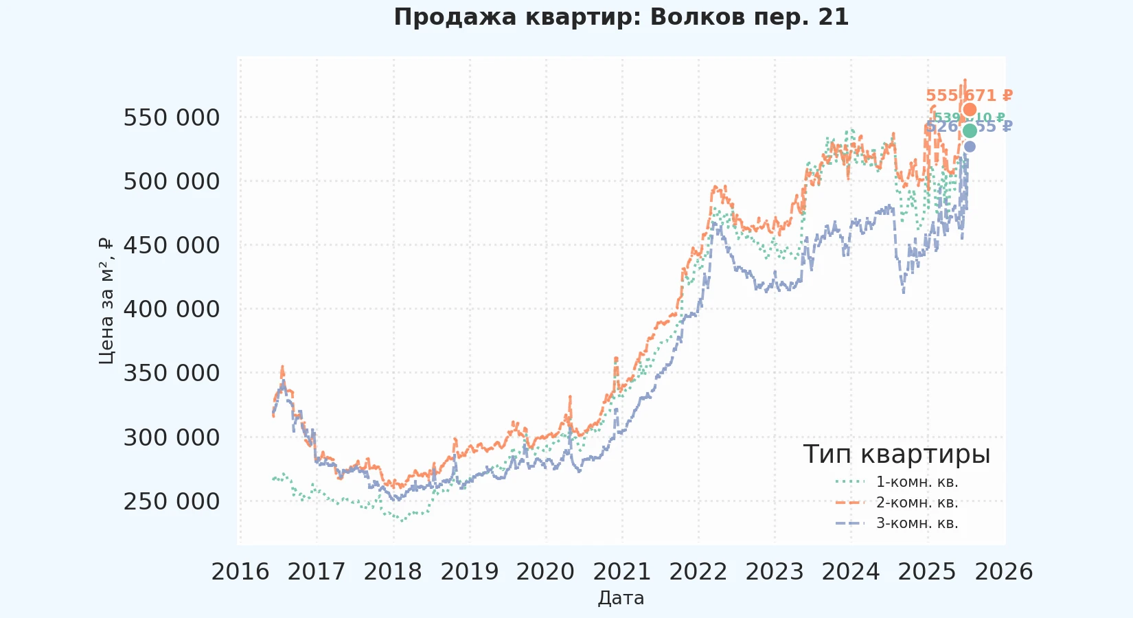 График изменения цены на квартиру Москва, Волков пер., 21 21