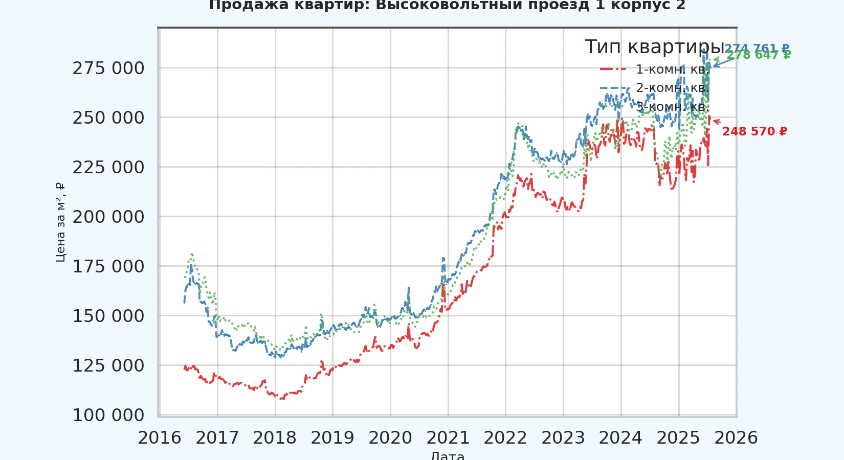 График изменения цены на квартиру Москва, Высоковольтный проезд, 1 корпус 2 1 корпус 2