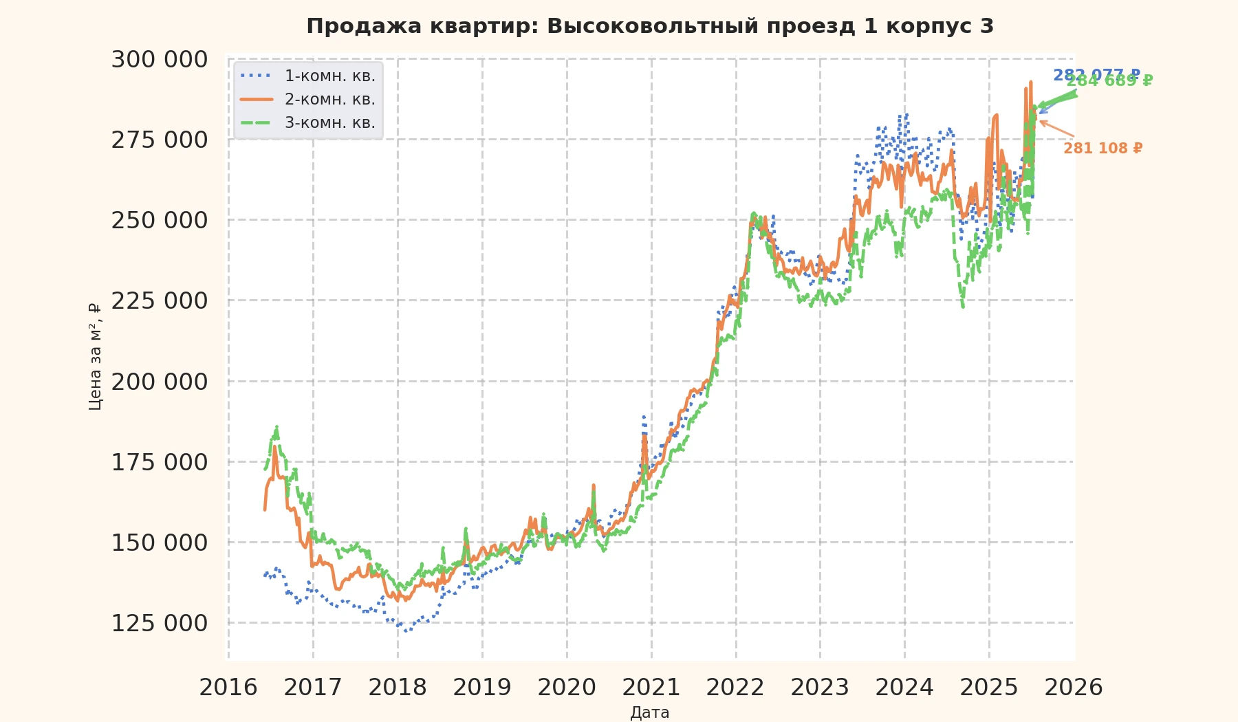 График изменения цены на квартиру Москва, Высоковольтный проезд, 1 корпус 3 1 корпус 3