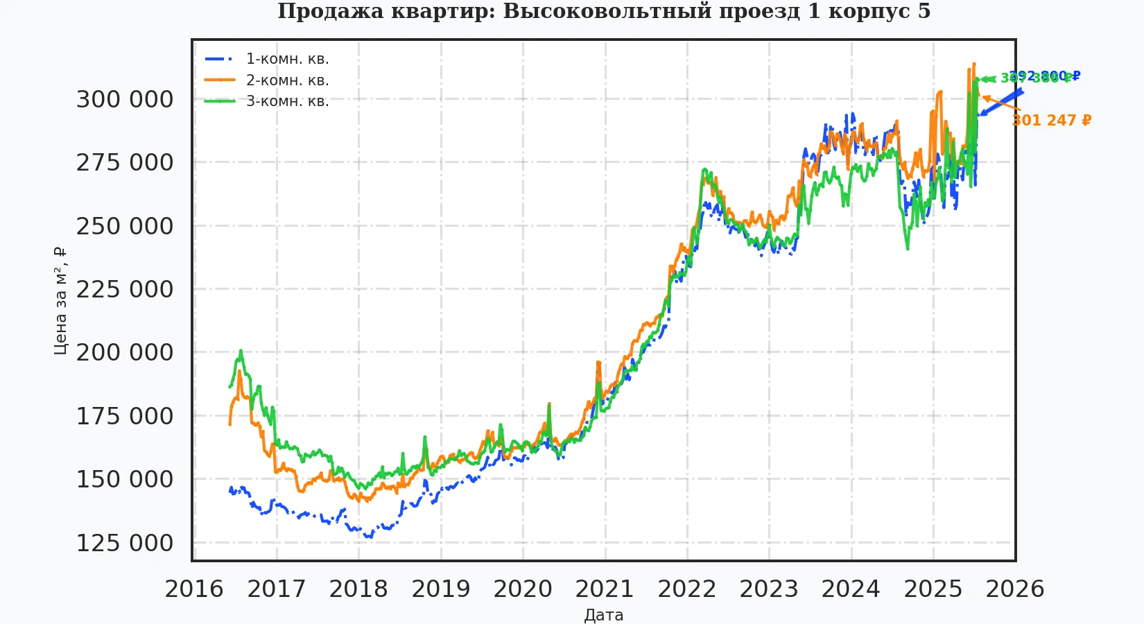 График изменения цены на квартиру Москва, Высоковольтный проезд, 1 корпус 5 1 корпус 5