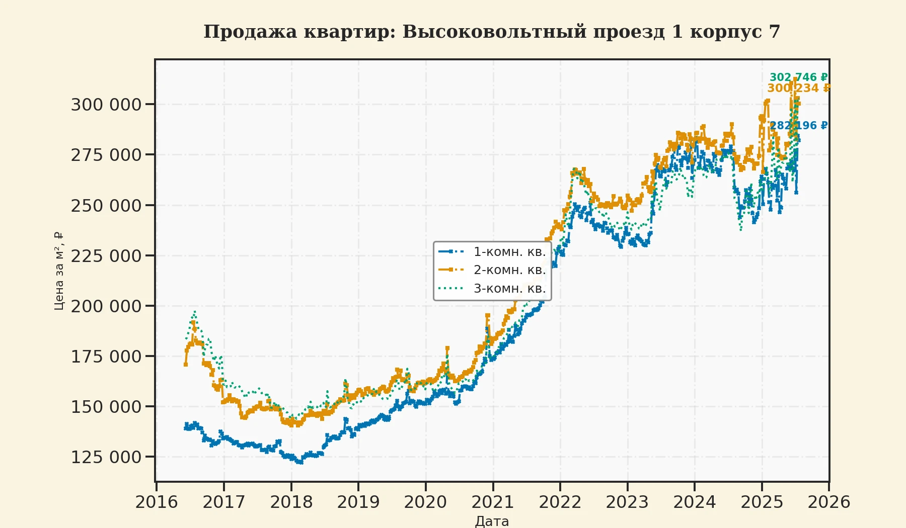 График изменения цены на квартиру Москва, Высоковольтный проезд, 1 корпус 7 1 корпус 7