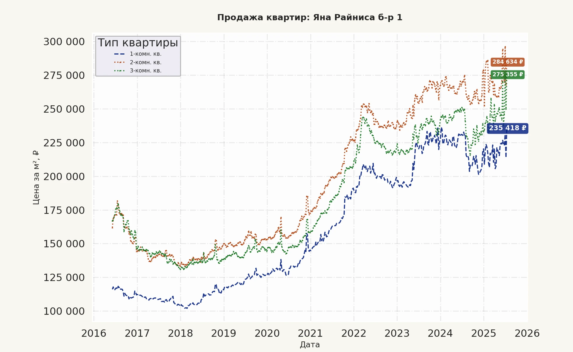 График изменения цены на квартиру Москва, Яна Райниса б-р, 1 1