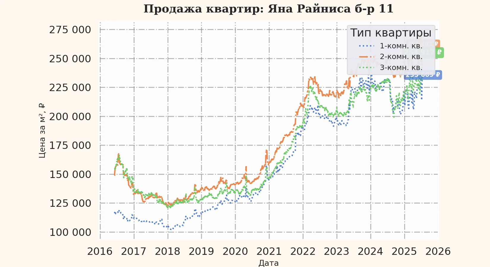 График изменения цены на квартиру Москва, Яна Райниса б-р, 11 11