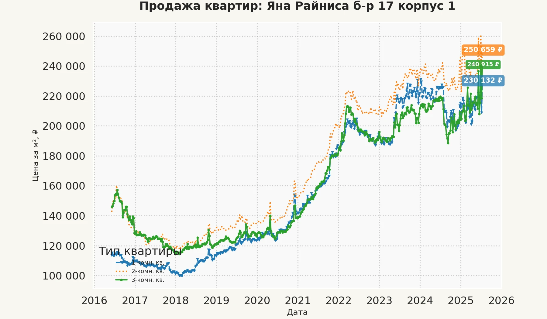 График изменения цены на квартиру Москва, Яна Райниса б-р, 17 корпус 1 17 корпус 1