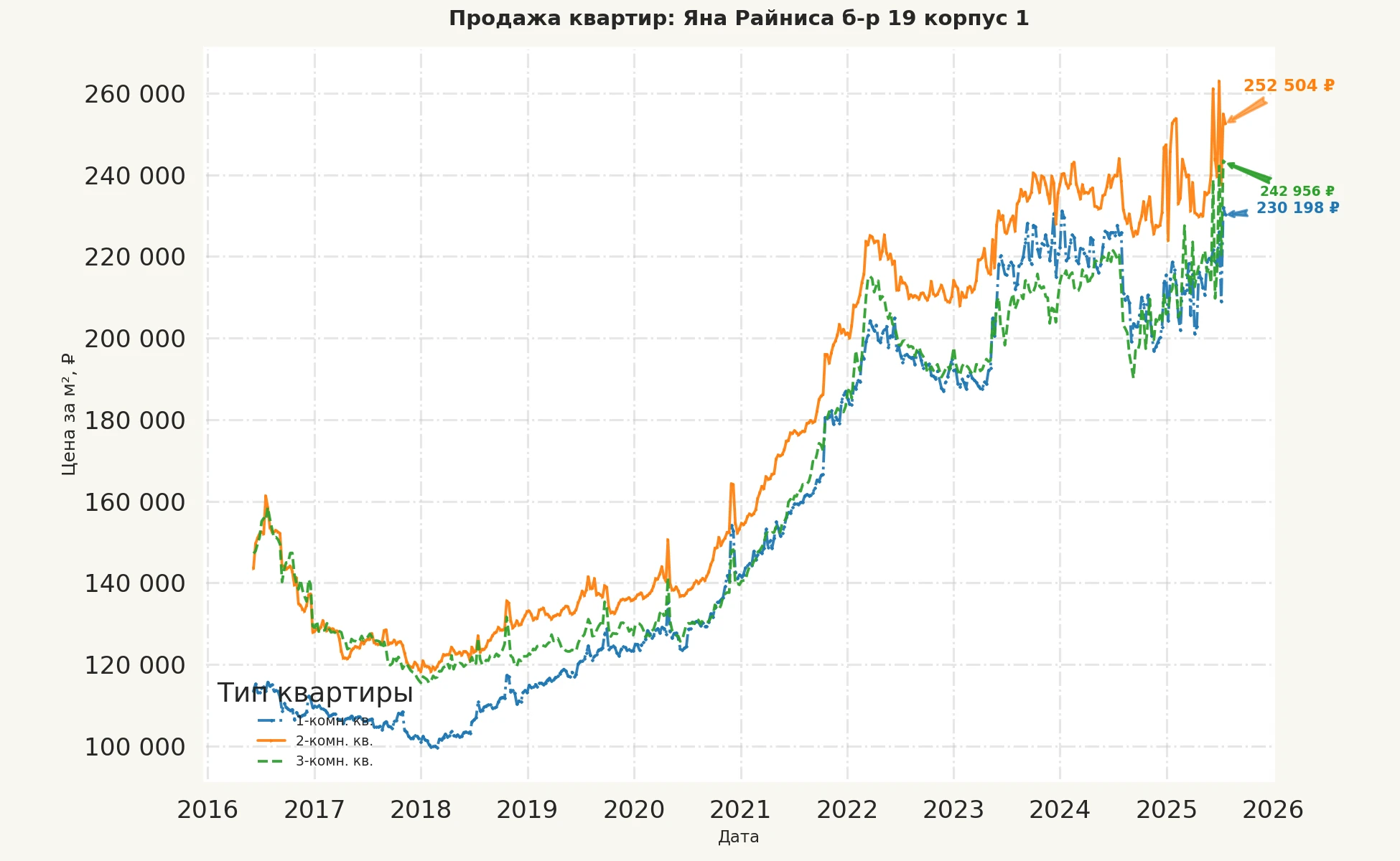 График изменения цены на квартиру Москва, Яна Райниса б-р, 19 корпус 1 19 корпус 1