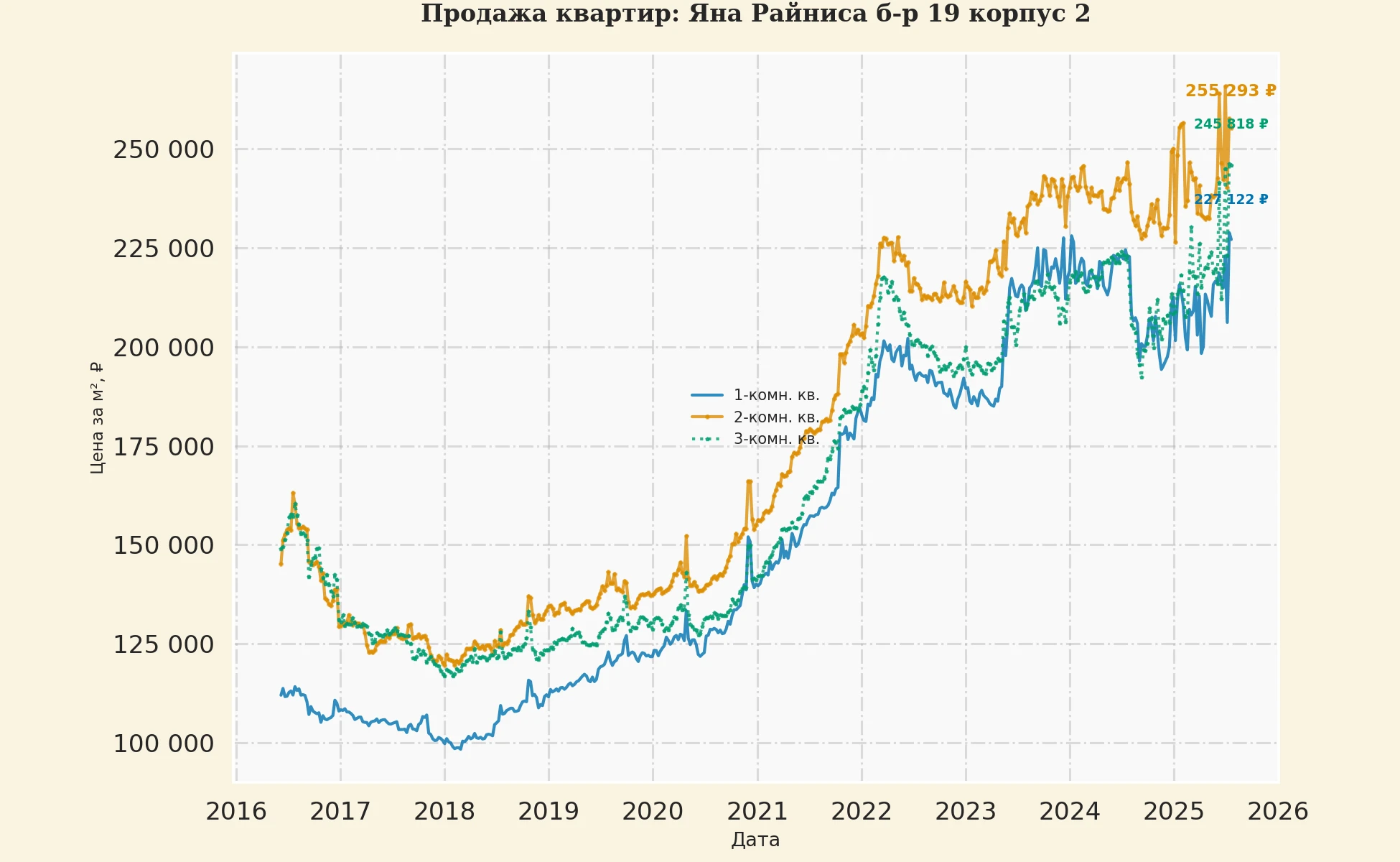 График изменения цены на квартиру Москва, Яна Райниса б-р, 19 корпус 2 19 корпус 2