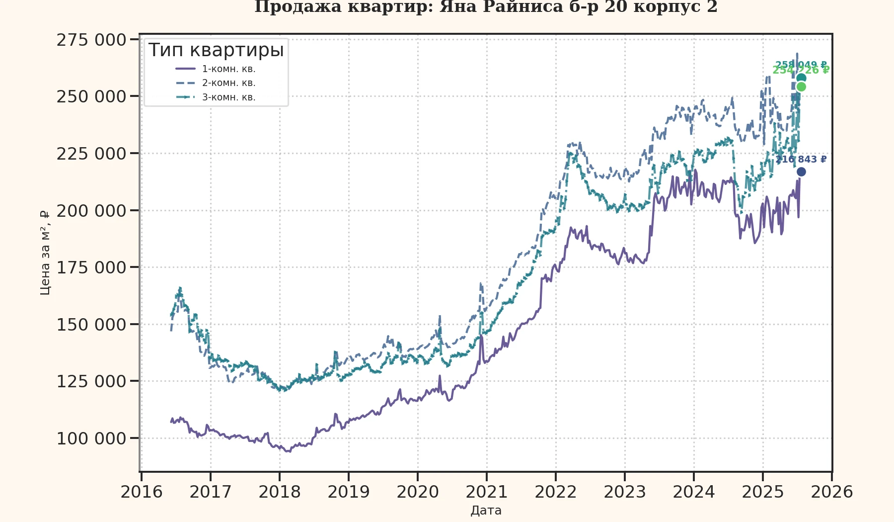 График изменения цены на квартиру Москва, Яна Райниса б-р, 20 корпус 2 20 корпус 2