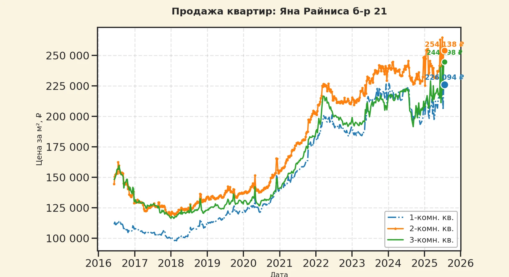 График изменения цены на квартиру Москва, Яна Райниса б-р, 21 21