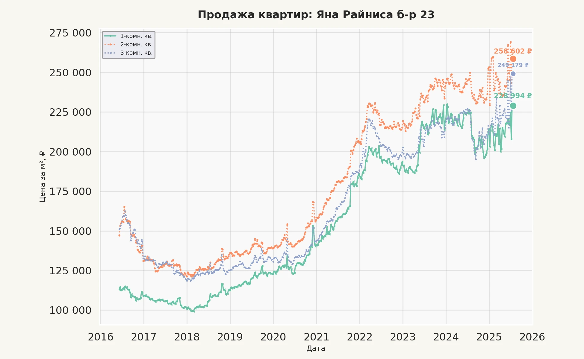 График изменения цены на квартиру Москва, Яна Райниса б-р, 23 23