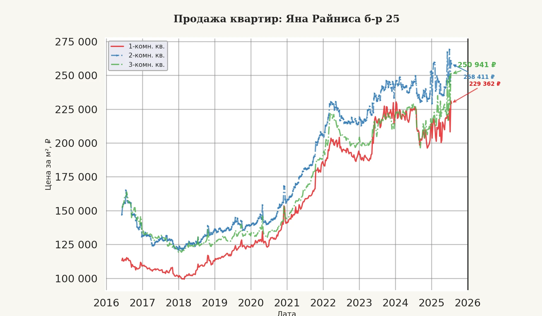График изменения цены на квартиру Москва, Яна Райниса б-р, 25 25