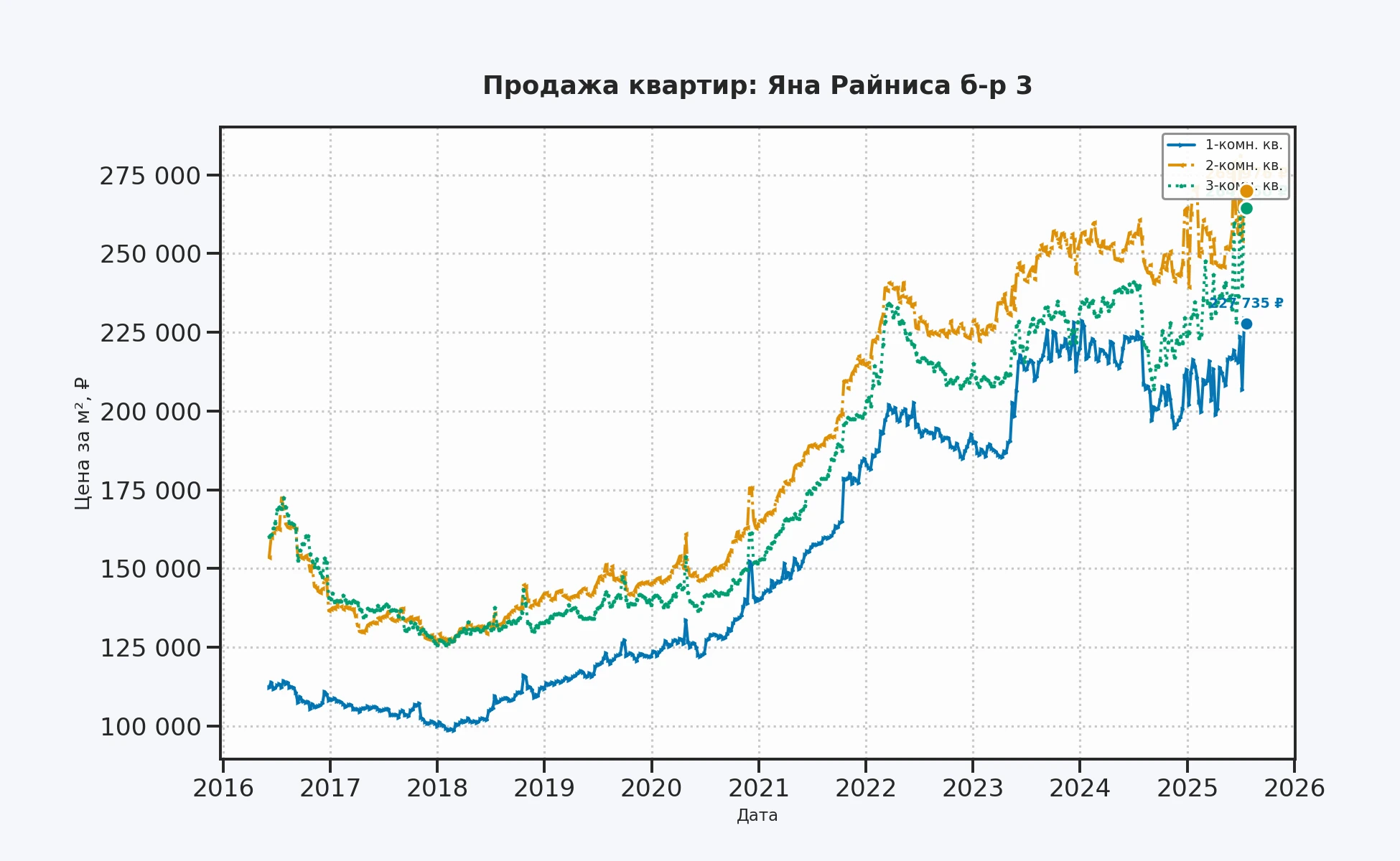 График изменения цены на квартиру Москва, Яна Райниса б-р, 3 3