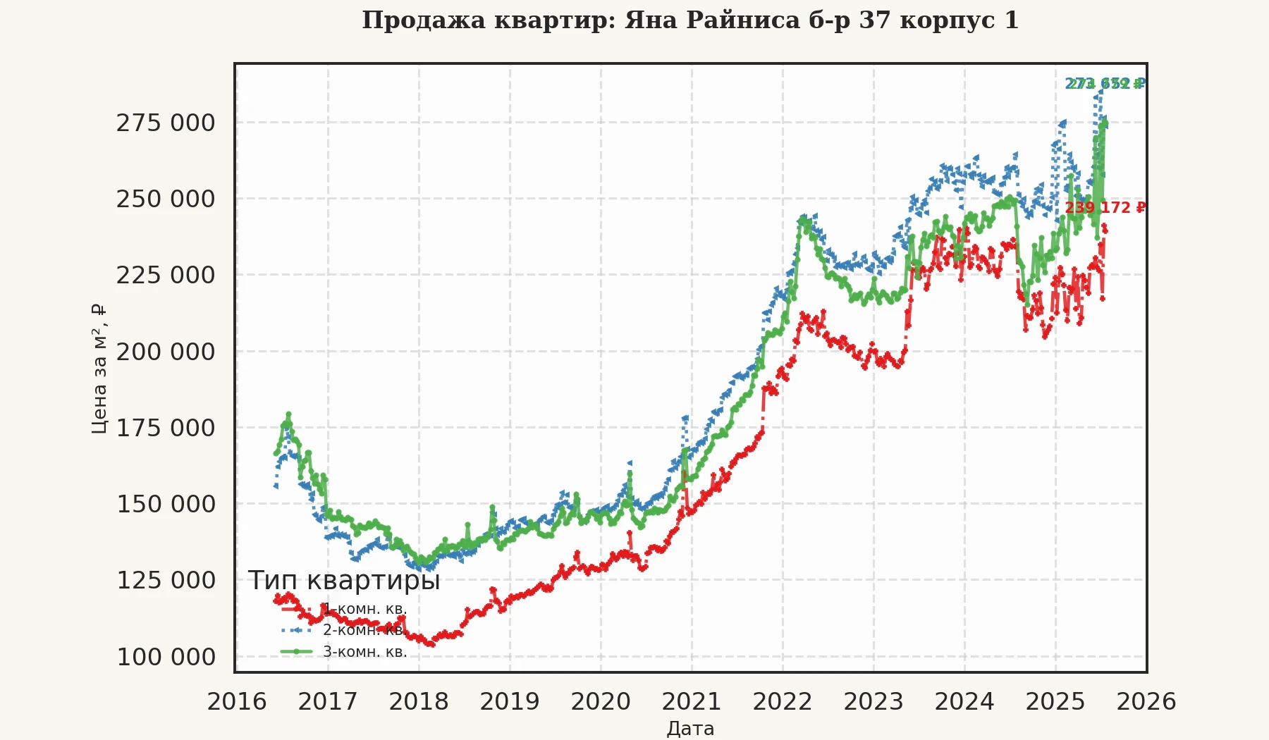 График изменения цены на квартиру Москва, Яна Райниса б-р, 37 корпус 1 37 корпус 1