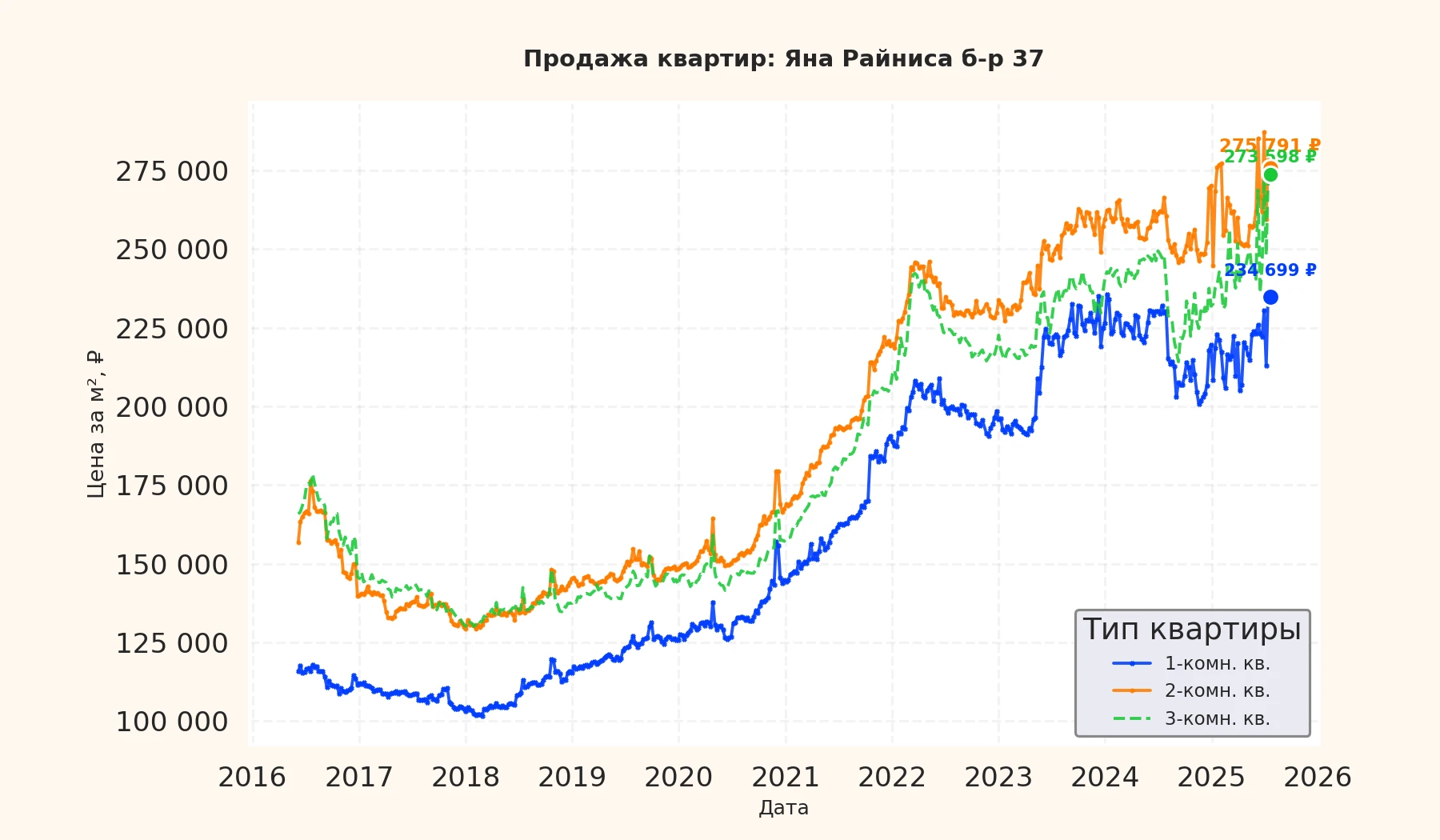 График изменения цены на квартиру Москва, Яна Райниса б-р, 37 37