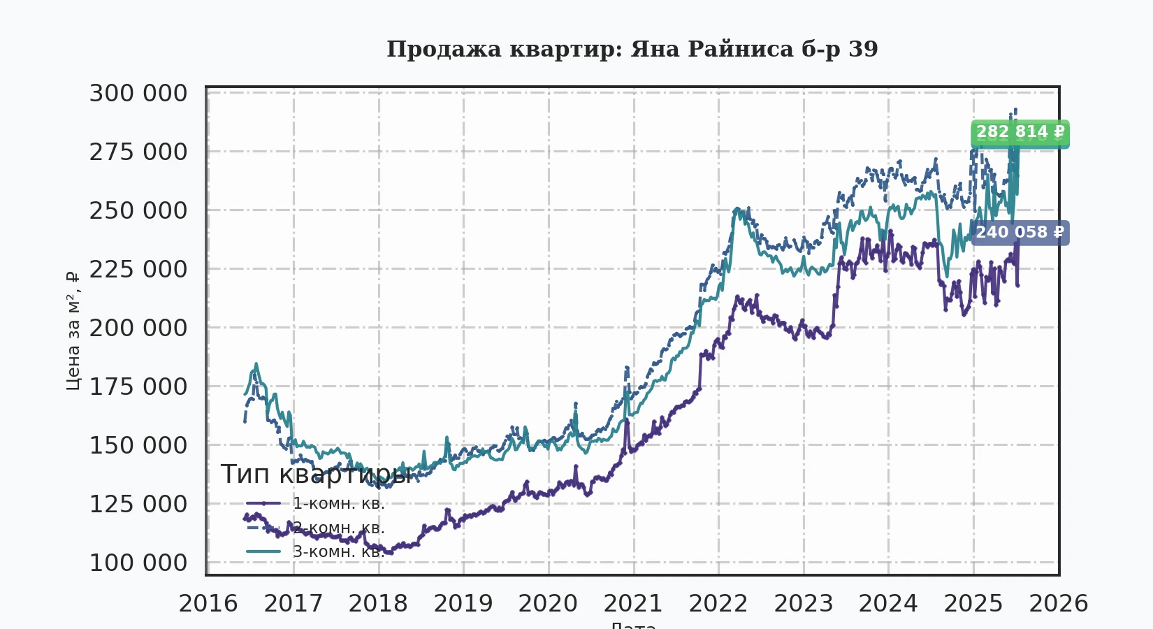 График изменения цены на квартиру Москва, Яна Райниса б-р, 39 39