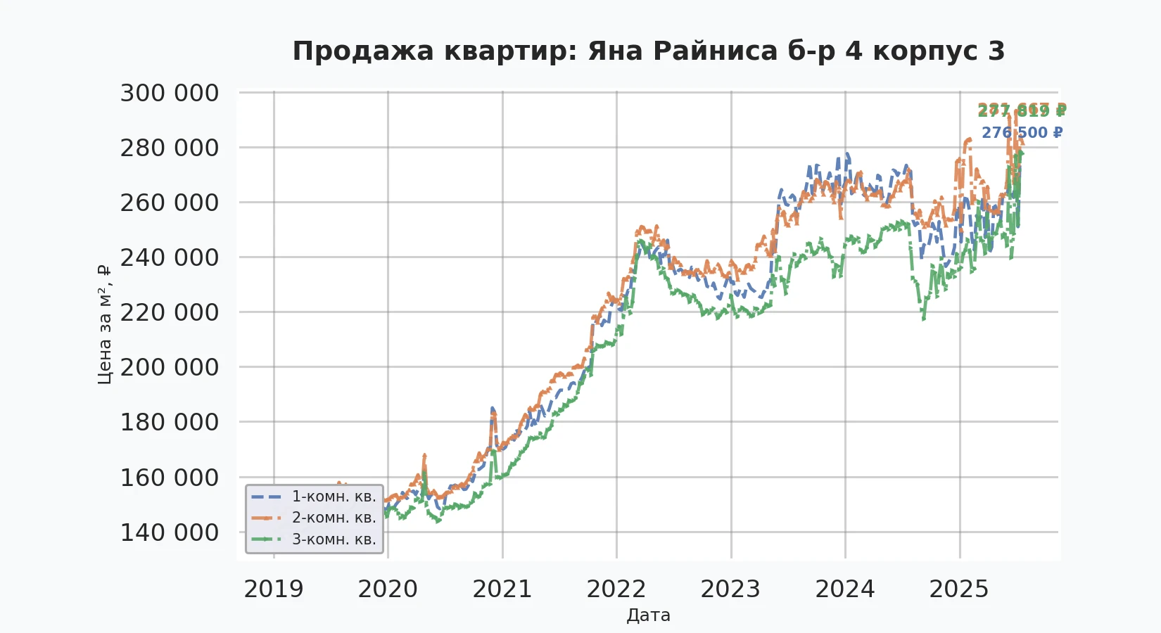 График изменения цены на квартиру Москва, Яна Райниса б-р, 4 корпус 3 4 корпус 3