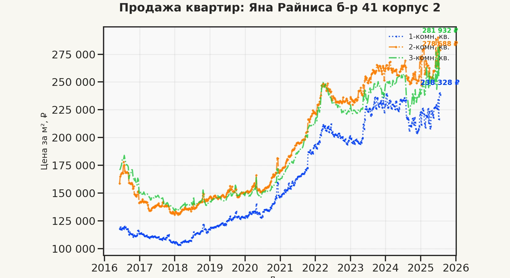 График изменения цены на квартиру Москва, Яна Райниса б-р, 41 корпус 2 41 корпус 2
