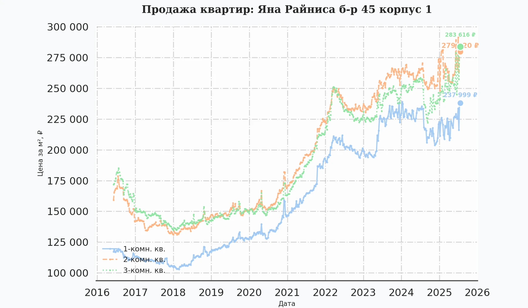 График изменения цены на квартиру Москва, Яна Райниса б-р, 45 корпус 1 45 корпус 1