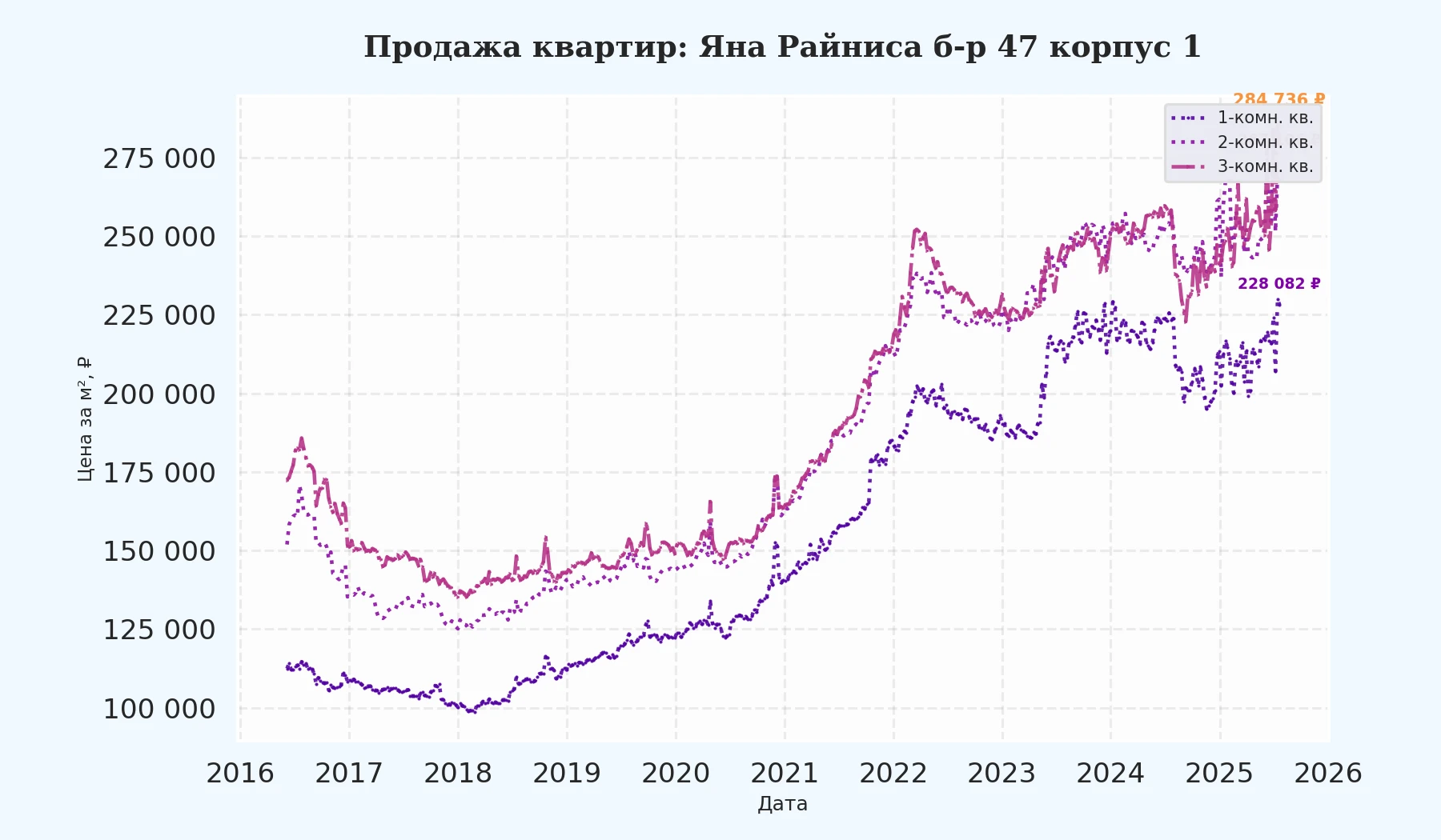 График изменения цены на квартиру Москва, Яна Райниса б-р, 47 корпус 1 47 корпус 1