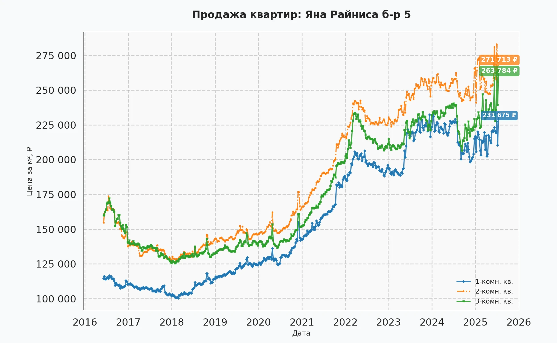 График изменения цены на квартиру Москва, Яна Райниса б-р, 5 5