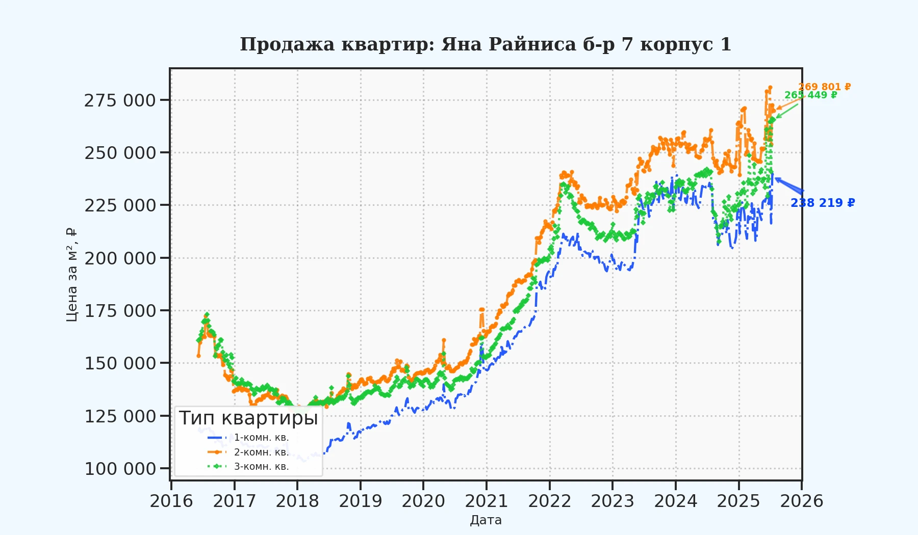 График изменения цены на квартиру Москва, Яна Райниса б-р, 7 корпус 1 7 корпус 1
