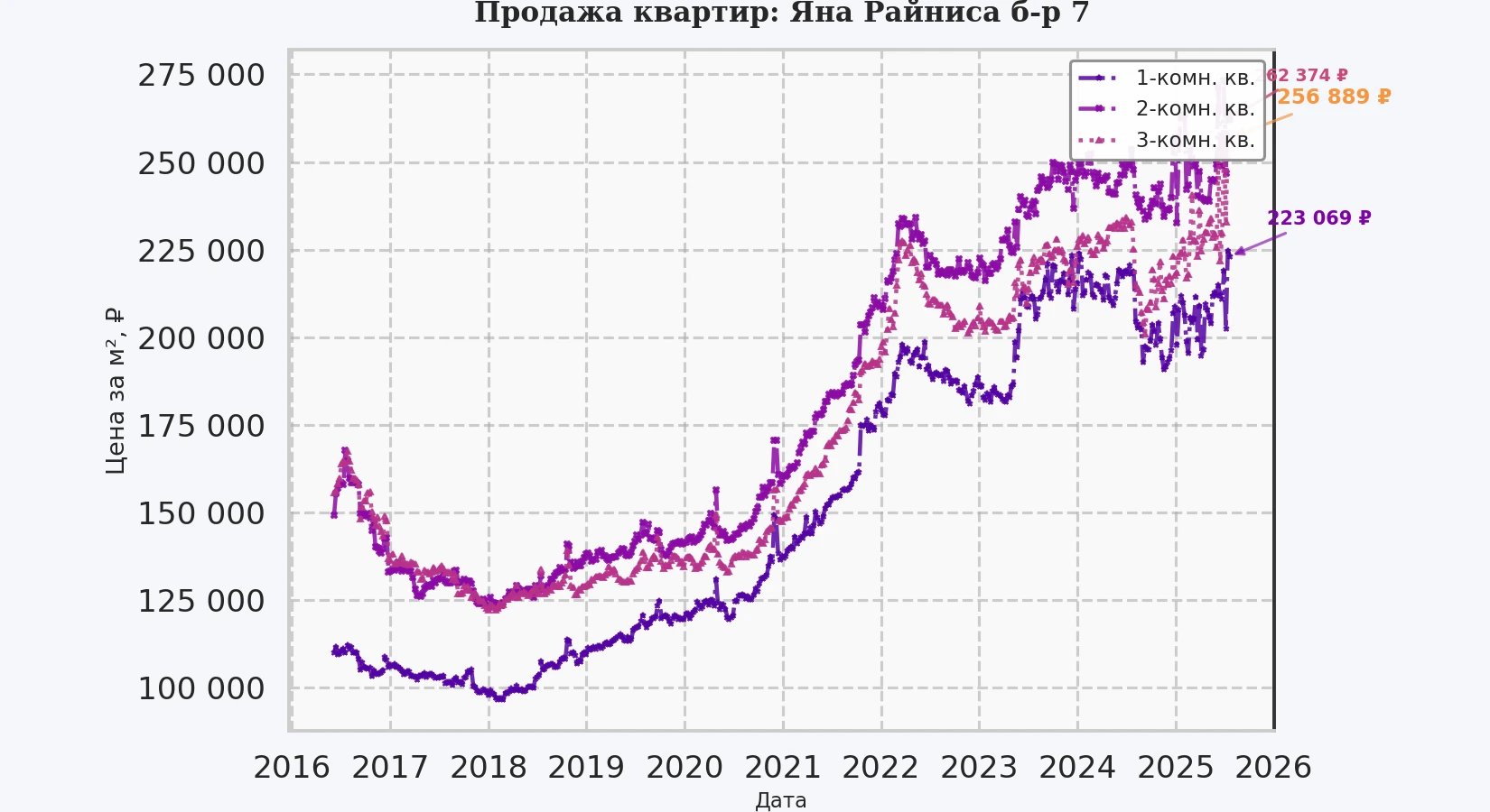 График изменения цены на квартиру Москва, Яна Райниса б-р, 7 7