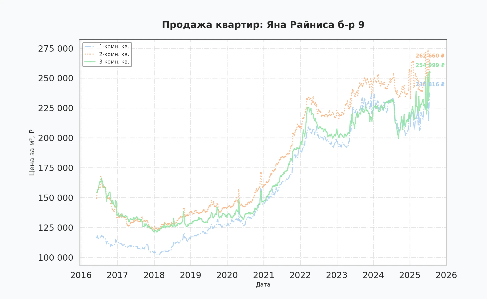 График изменения цены на квартиру Москва, Яна Райниса б-р, 9 9
