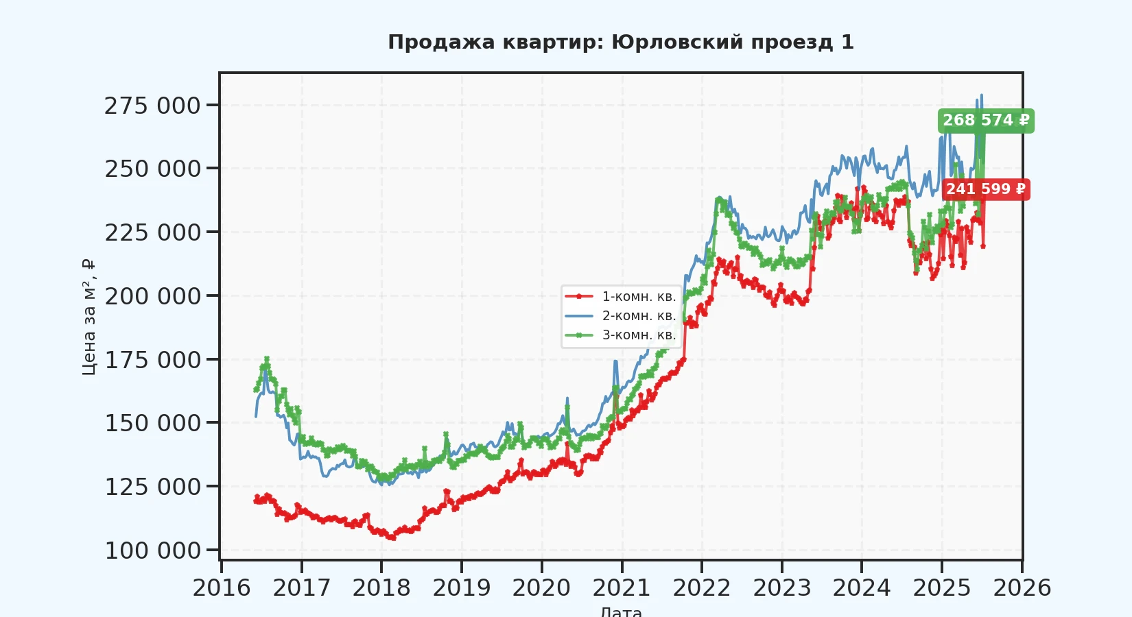 График изменения цены на квартиру Москва, Юрловский проезд, 1 1