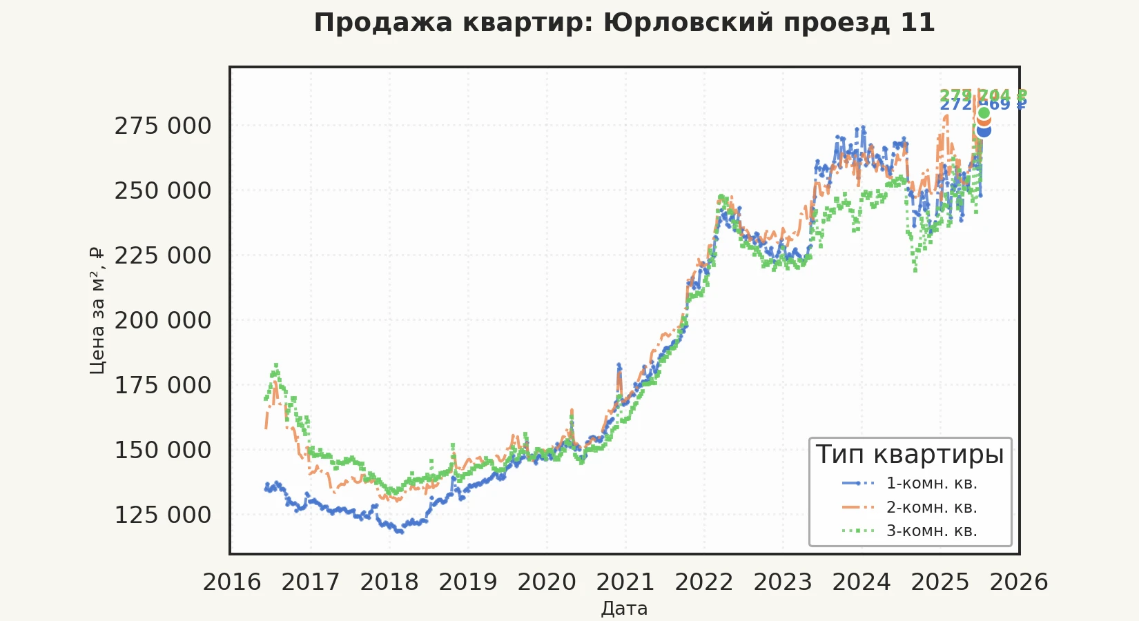 График изменения цены на квартиру Москва, Юрловский проезд, 11 11