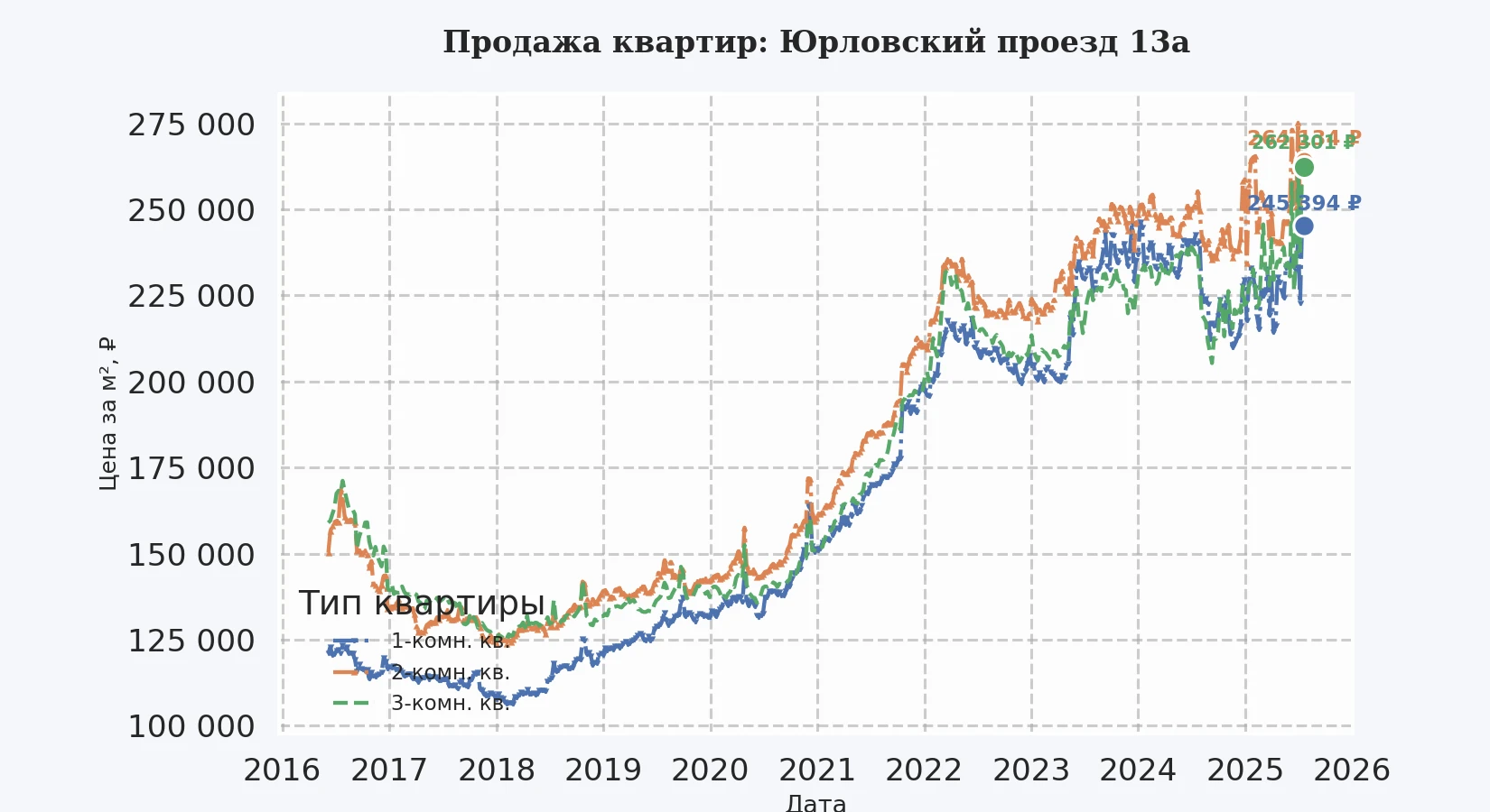График изменения цены на квартиру Москва, Юрловский проезд, 13А 13А
