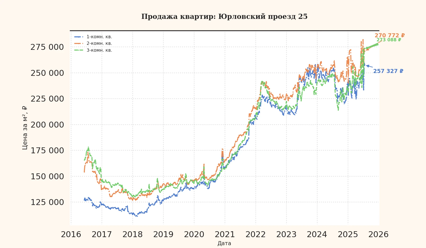 График изменения цены на квартиру Москва, Юрловский проезд, 25 25