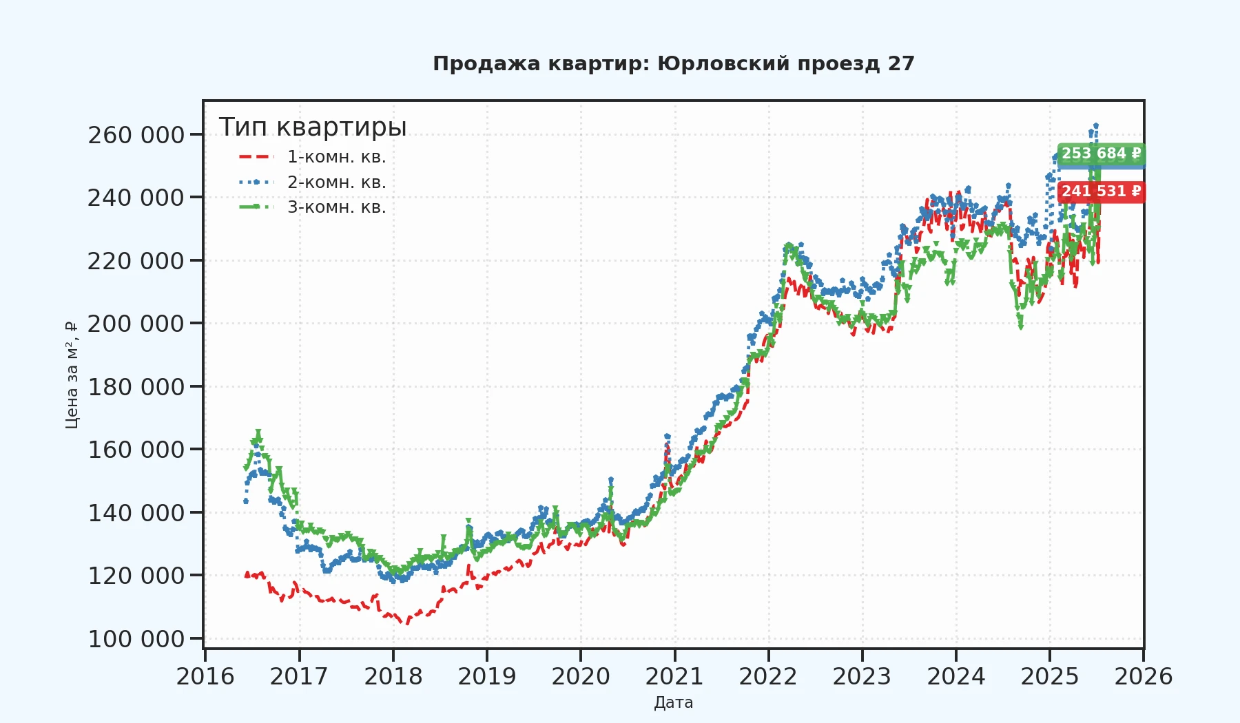 График изменения цены на квартиру Москва, Юрловский проезд, 27 27