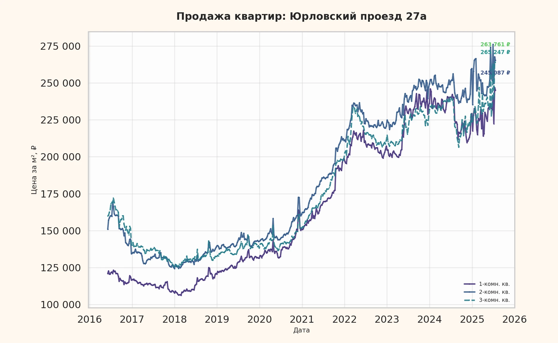 График изменения цены на квартиру Москва, Юрловский проезд, 27А 27А