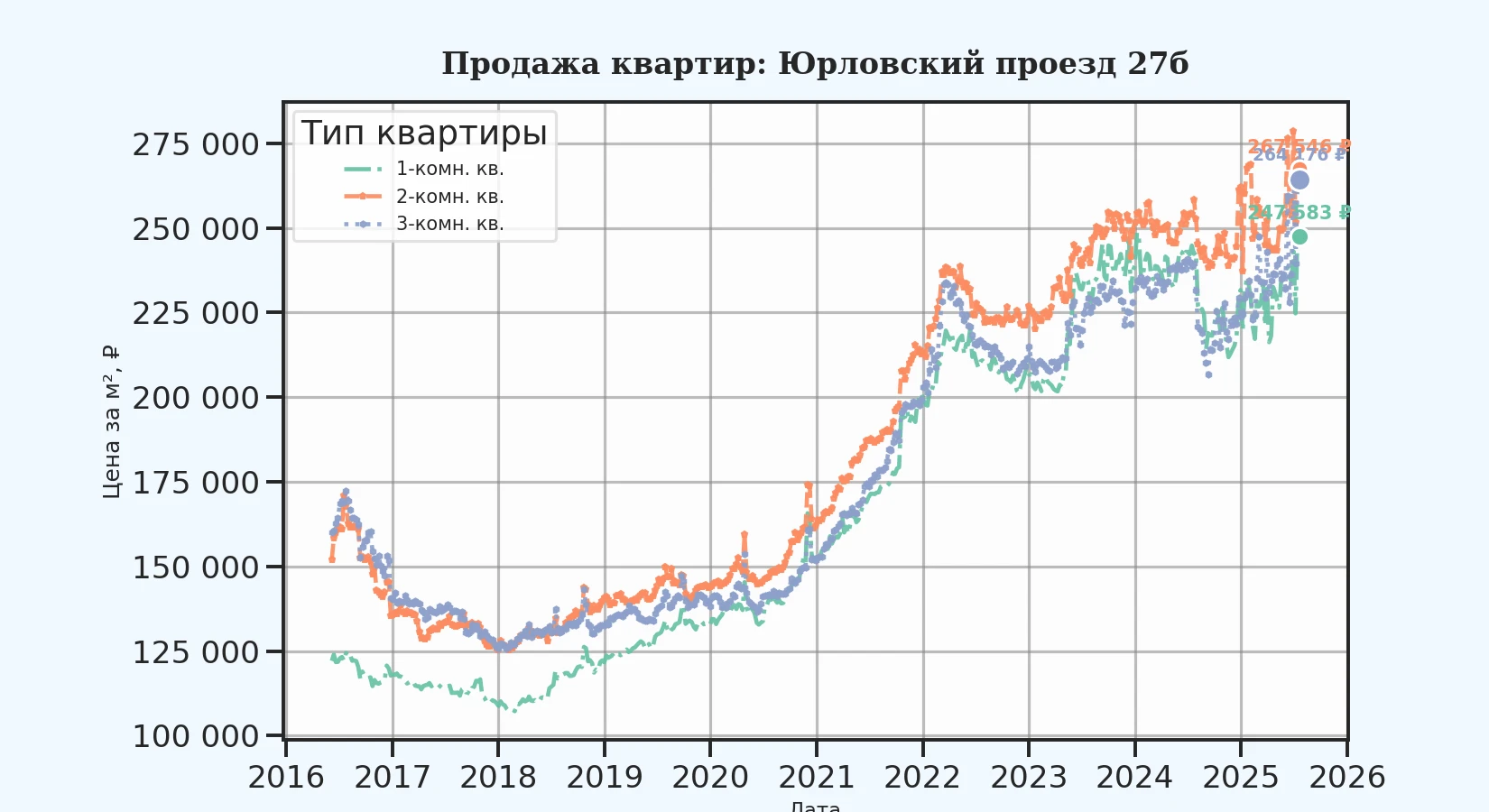 График изменения цены на квартиру Москва, Юрловский проезд, 27Б 27Б