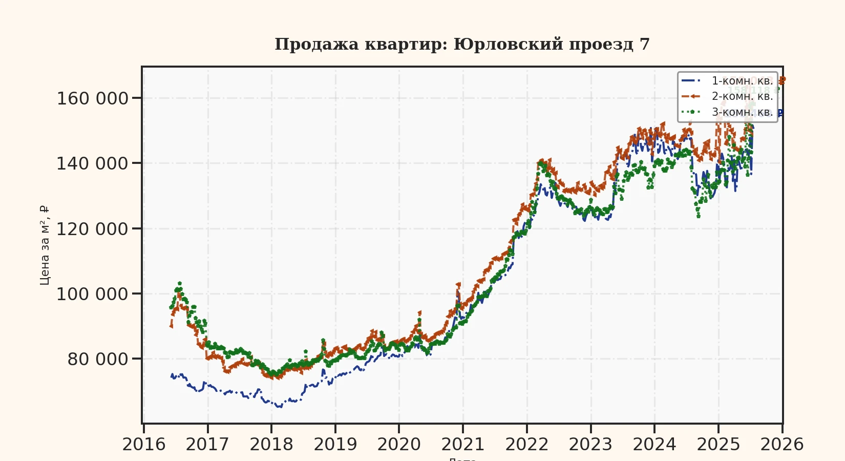 График изменения цены на квартиру Москва, Юрловский проезд, 7 7