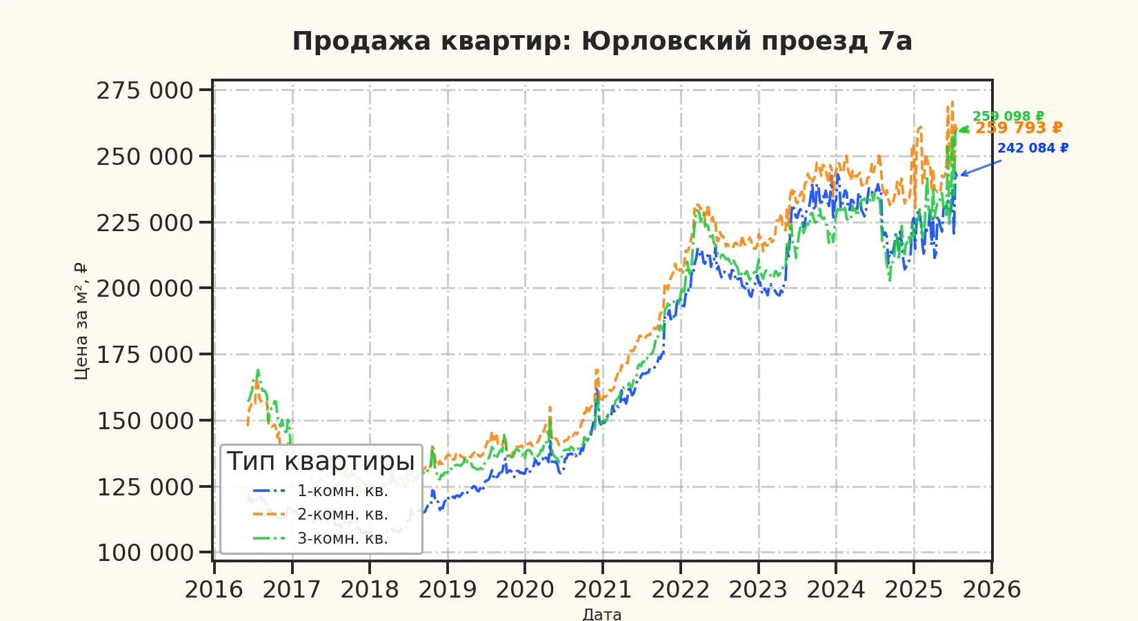 График изменения цены на квартиру Москва, Юрловский проезд, 7А 7А