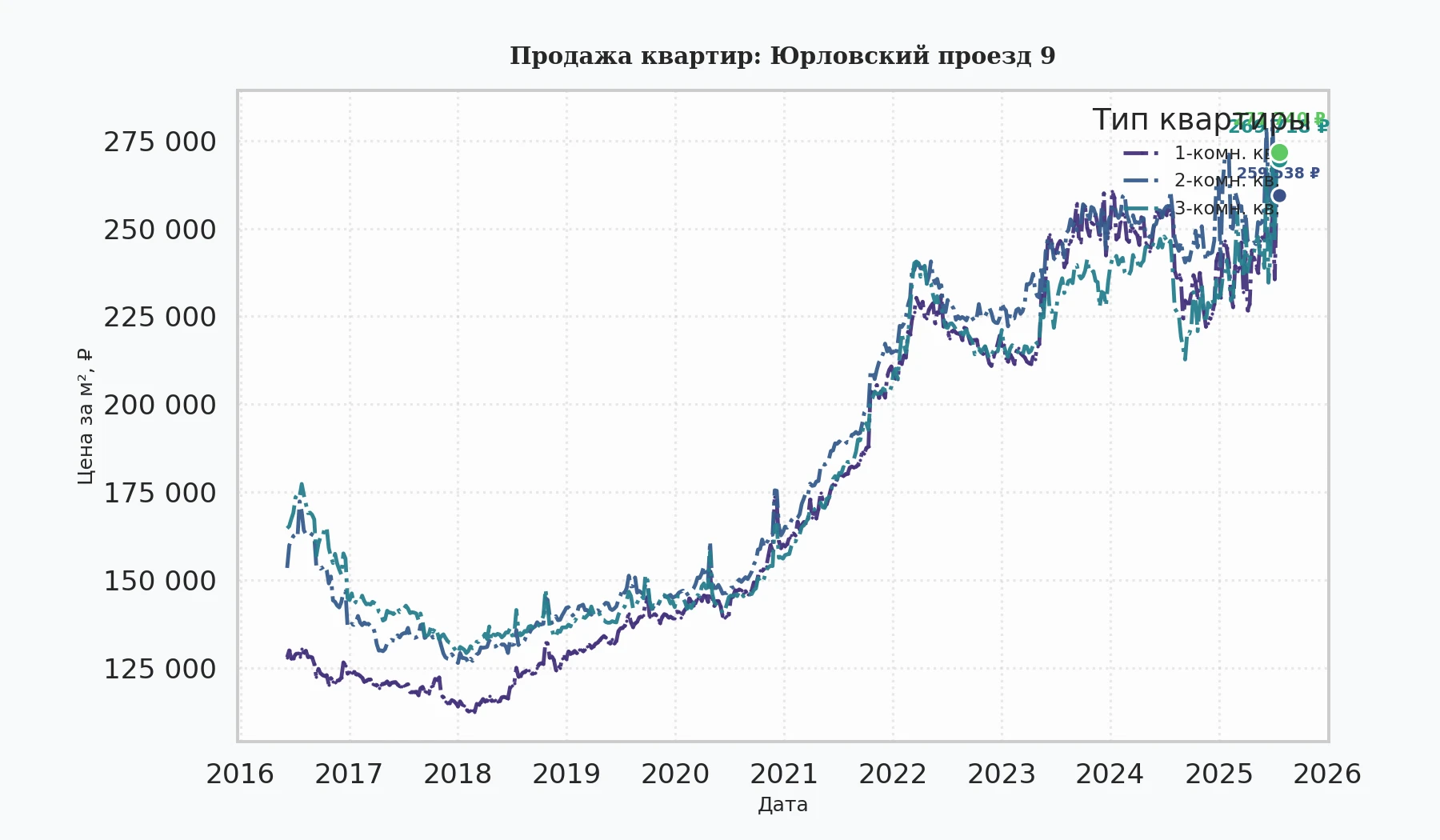 График изменения цены на квартиру Москва, Юрловский проезд, 9 9