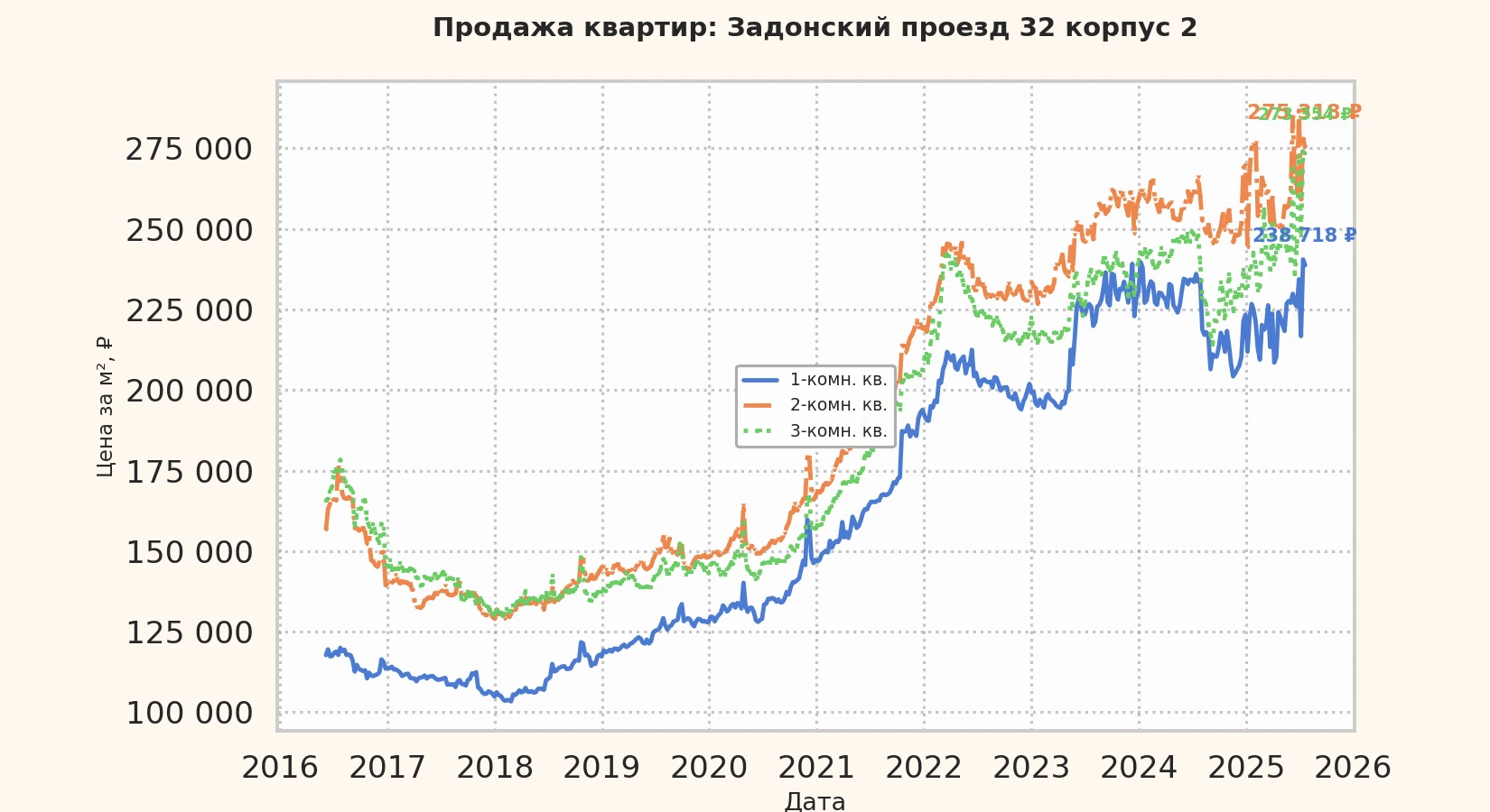 График изменения цены на квартиру Москва, Задонский проезд, 32 корпус 2 32 корпус 2