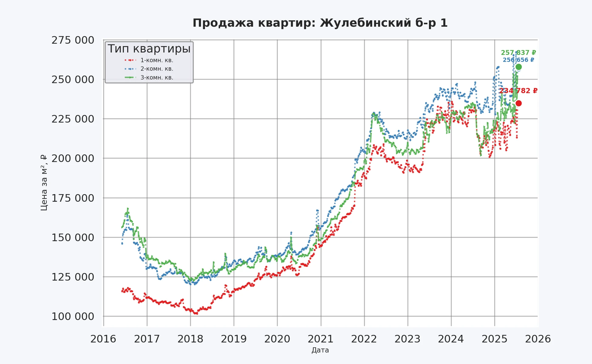 График изменения цены на квартиру Москва, Жулебинский б-р, 1 1